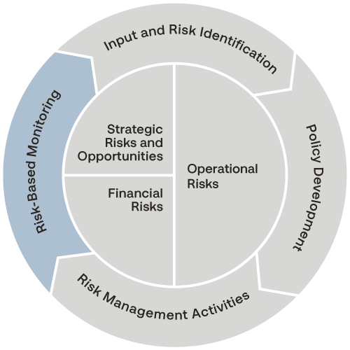 Risk-based monitoring